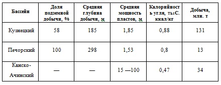 Добыча угля в России