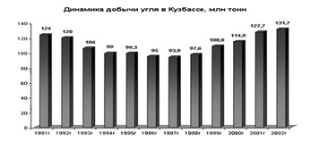 Добыча угля в России