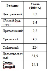 Добыча угля в России