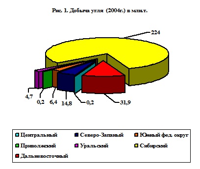 Добыча угля в России