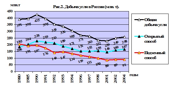 Добыча угля в России