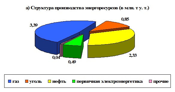 структура энергоресурсов