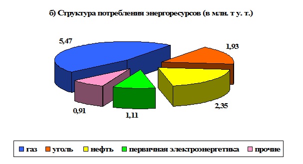 структура энергоресурсов