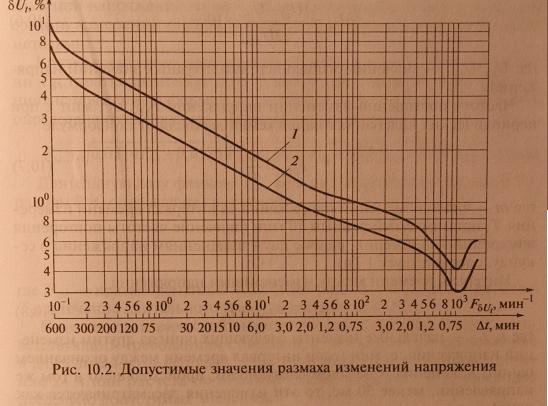 Колебания напряжения, нормы, параметры, характеристики, отклонения