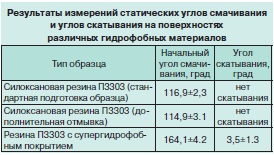 Результаты измерений статических углов смачивания и углов скатывания на поверхностях различных гидрофобных материалов