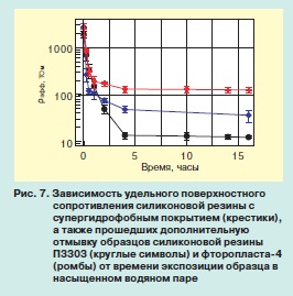 Результаты измерений статических