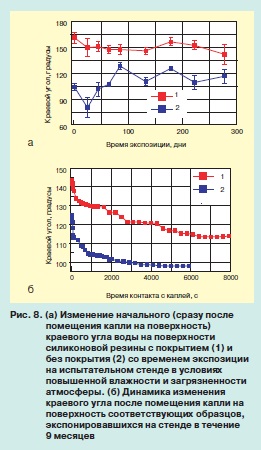 Результаты измерений статических углов смачивания и углов скатывания на поверхностях различных гидрофобных материалов