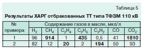 Хроматографический анализ газов 5