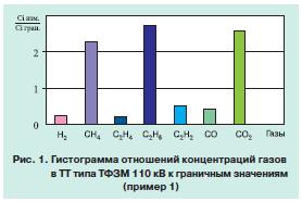 Хроматографический анализ газов 6