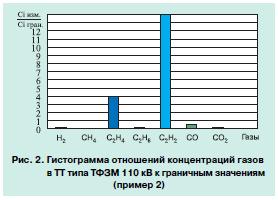 Хроматографический анализ газов 7