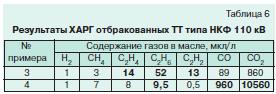 Хроматографический анализ газов 8