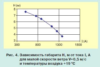 повышение эффективности использования воздушных линии 5