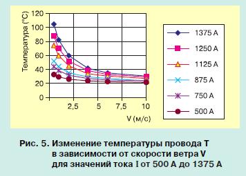 повышение эффективности использования воздушных линии 6