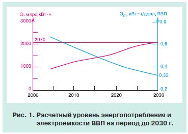 Развитие электроэнергетики 1