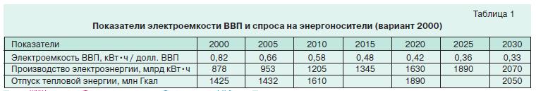 Развитие электроэнергетики 2