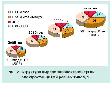 Развитие электроэнергетики 3