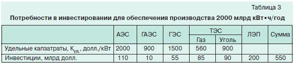 Развитие электроэнергетики 5