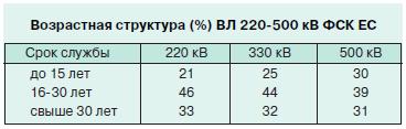 линии электропередачи на стальных опорах 1