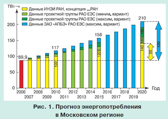 московская энергосистема 1