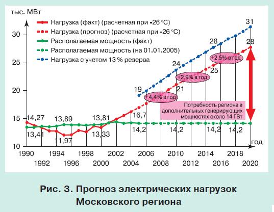 московская энергосистема 3