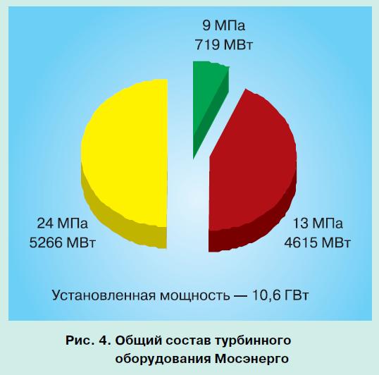 московская энергосистема 4