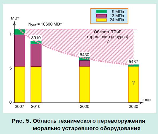 московская энергосистема 5