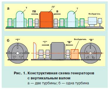 состояние гидрогенераторов 1