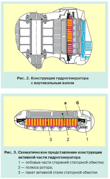 состояние гидрогенераторов 2