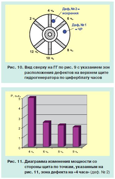 состояние гидрогенераторов 9