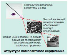 Алюминиевый композитный провод 2