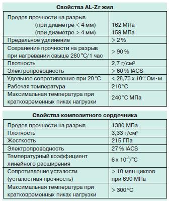 Алюминиевый композитный провод 3