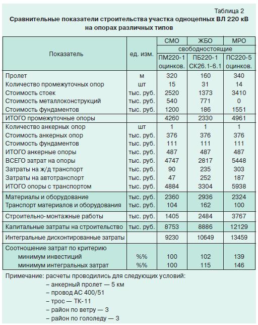 стальные многогранные опоры 2