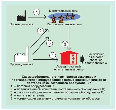 Закупки оборудования и надежность энергосистем 1