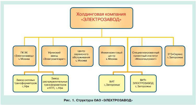 инвестиционные программы компании электрозавод 1