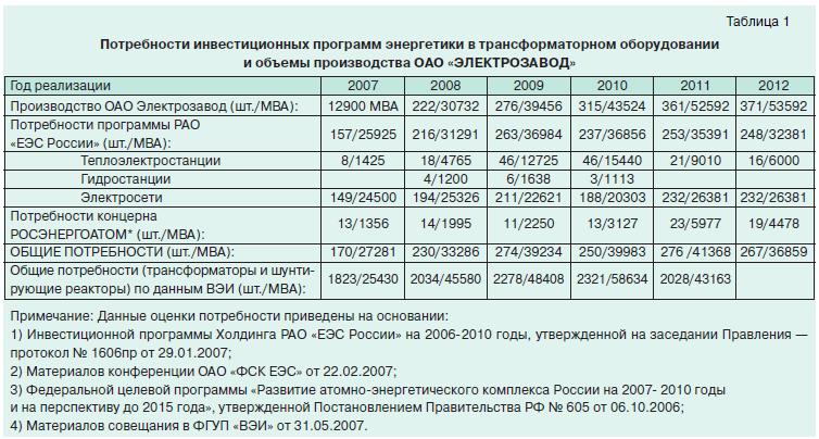 инвестиционные программы компании электрозавод 5