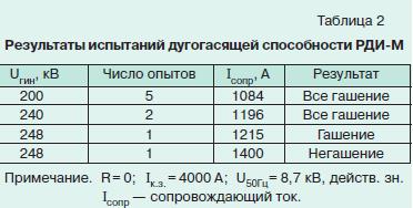 испытания разрядников 10