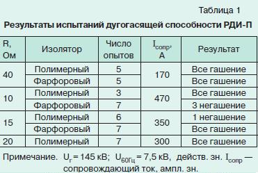 испытания разрядников 7