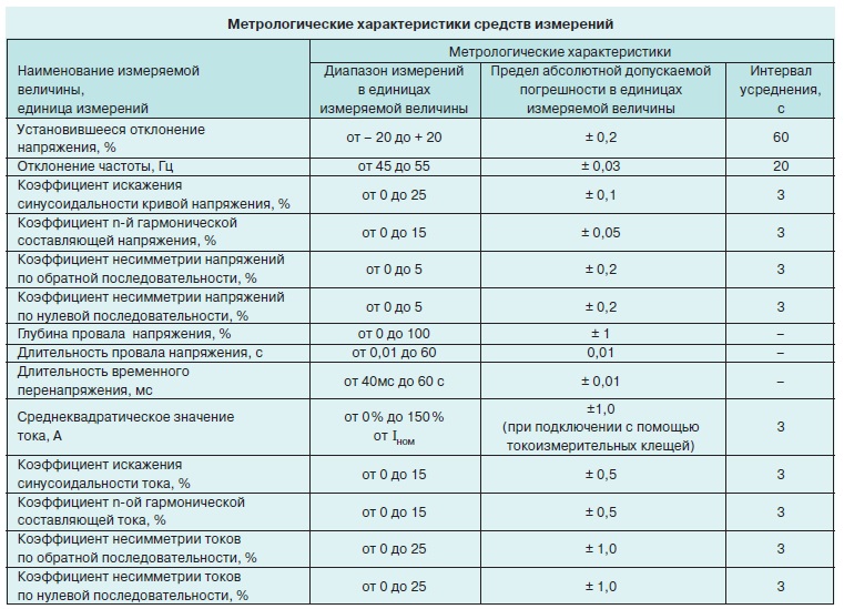 Территориальная система мониторинга показателей качества электроэнергии 2