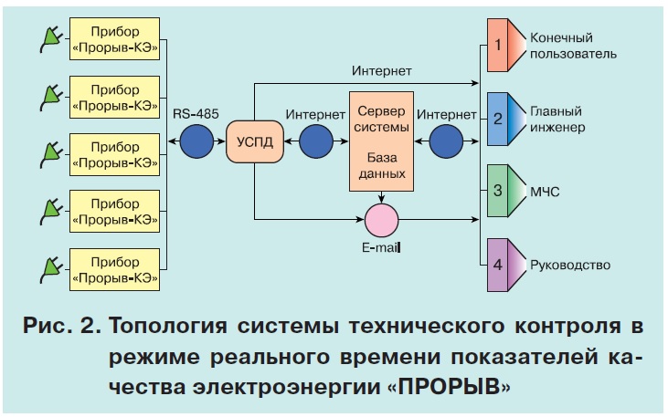 Территориальная система мониторинга показателей качества электроэнергии 3