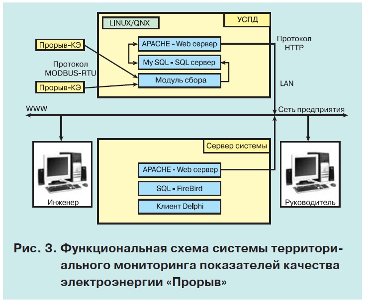 Территориальная система мониторинга показателей качества электроэнергии 4