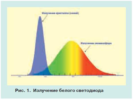 характеристики светодиодов 1