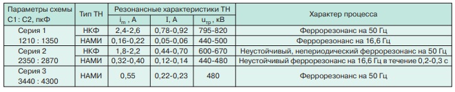 Возникновение феррорезонанса в сети 500 кВ