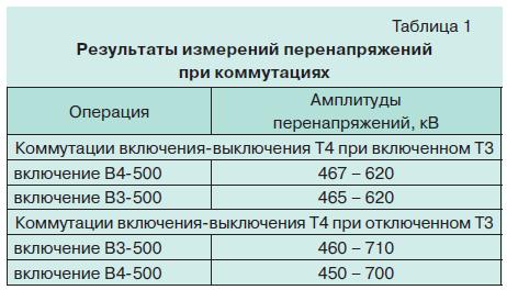 Перенапряжения в трансформаторе 2