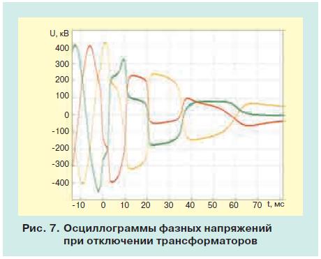 Перенапряжения в трансформаторе 8