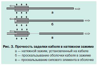 Арматура для подвески кабелей 5