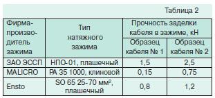 Арматура для подвески кабелей 7