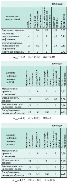 Надежность элементов электроцентробежных нефтенасосов 3