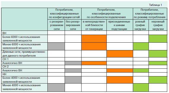 Дифференциация тарифов потребителей 1