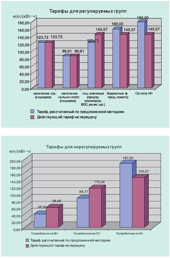 Дифференциация тарифов потребителей 2