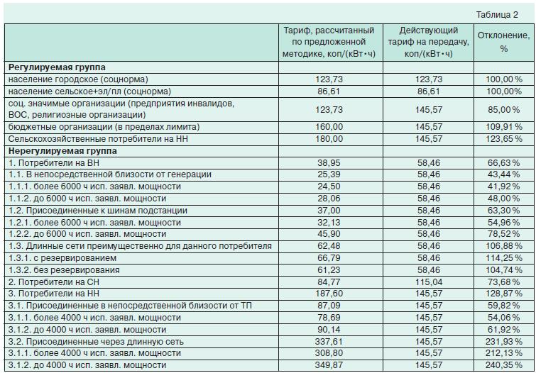 Дифференциация тарифов потребителей 3